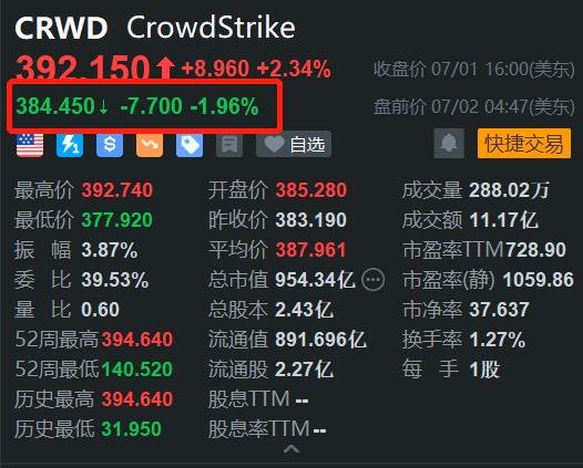 股票配资炒股 CrowdStrike盘前跌近2% 派杰投资下调其评级