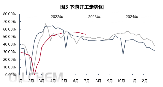 数据来源：隆众资讯