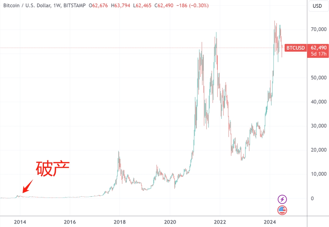 （比特币周线图，来源：TradingView）