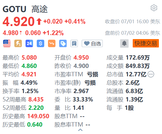 配资炒股的 高途盘前涨超1% 广州高途留学及高途国际考试中心开业