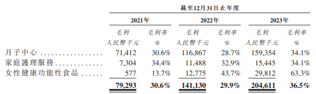 （资料来源：公司招股书）