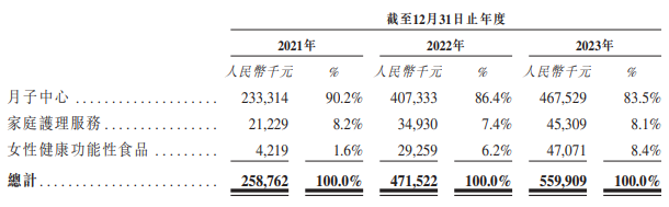 （资料来源：公司招股书）