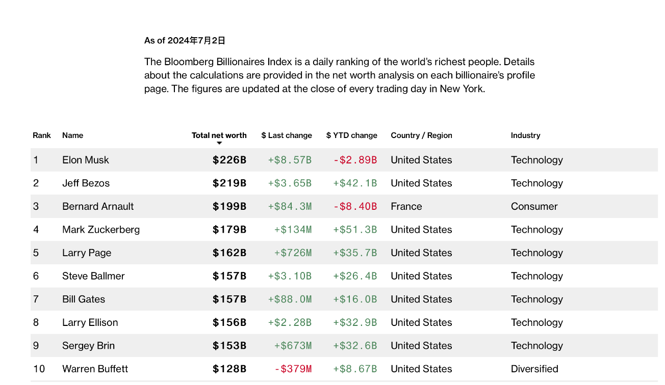 图片来源：彭博亿万富翁指数